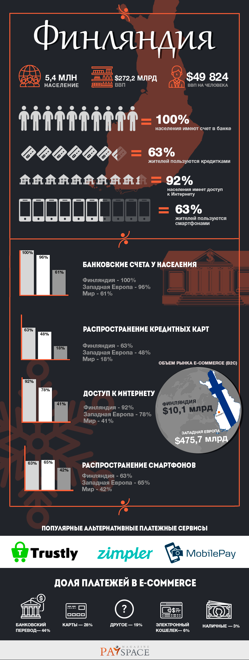 Электронная коммерция в Финляндии и Финляндия. Банковский перевод становится более популярным, чем карты